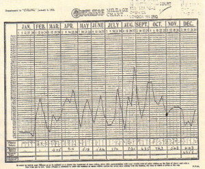 Mr. Woodrow’s Cycling mileage log of 1933.